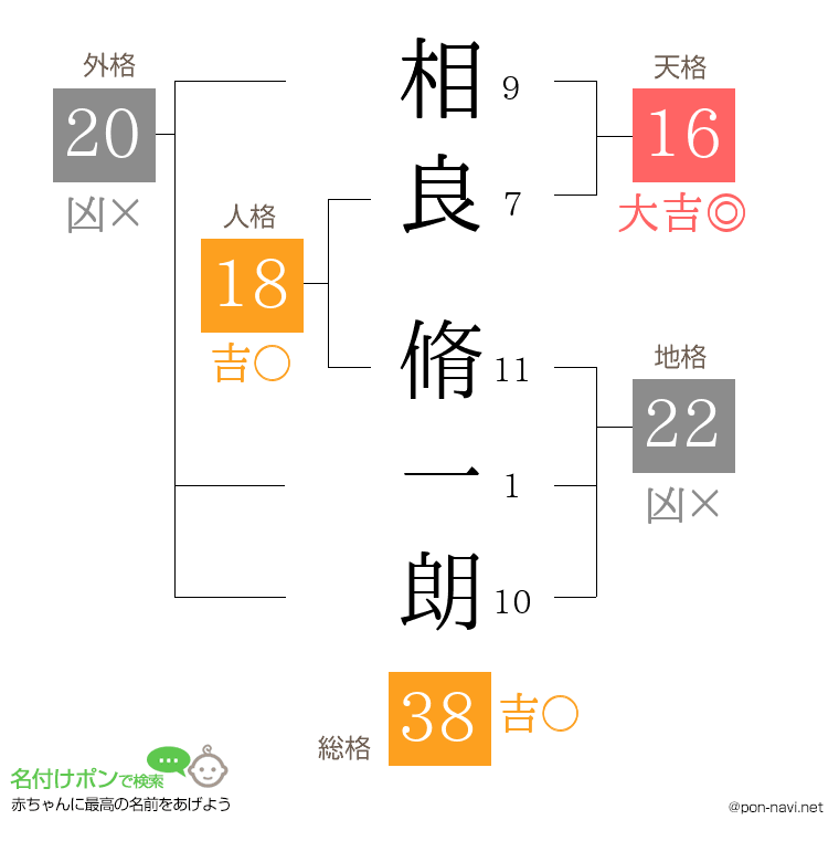 相良 脩一朗さんの姓名判断結果