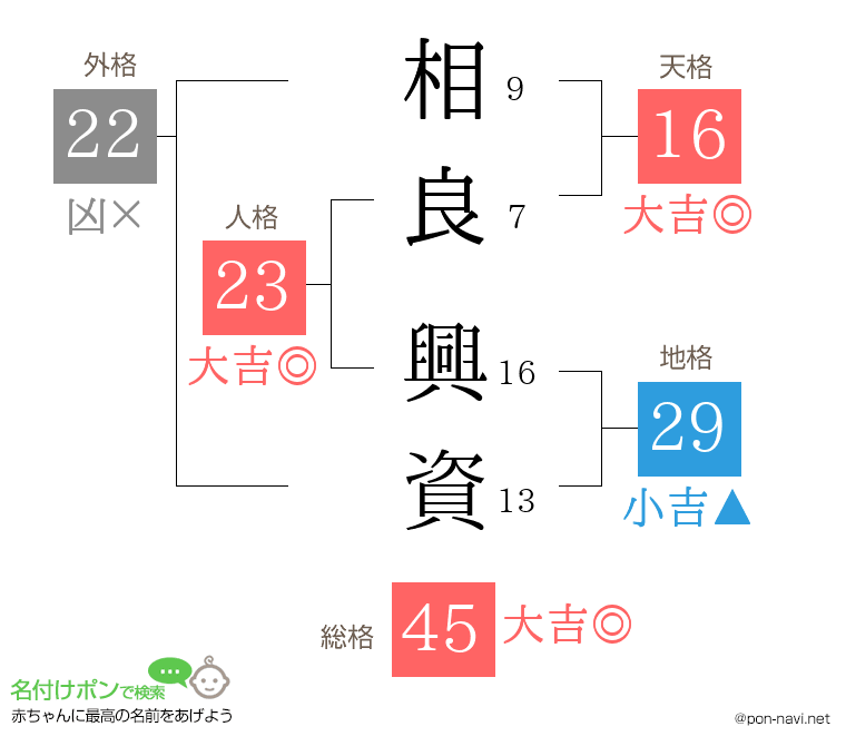 相良 興資さんの姓名判断結果