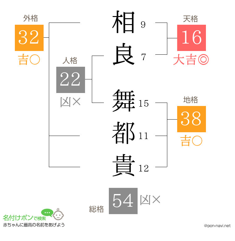 相良 舞都貴さんの姓名判断結果