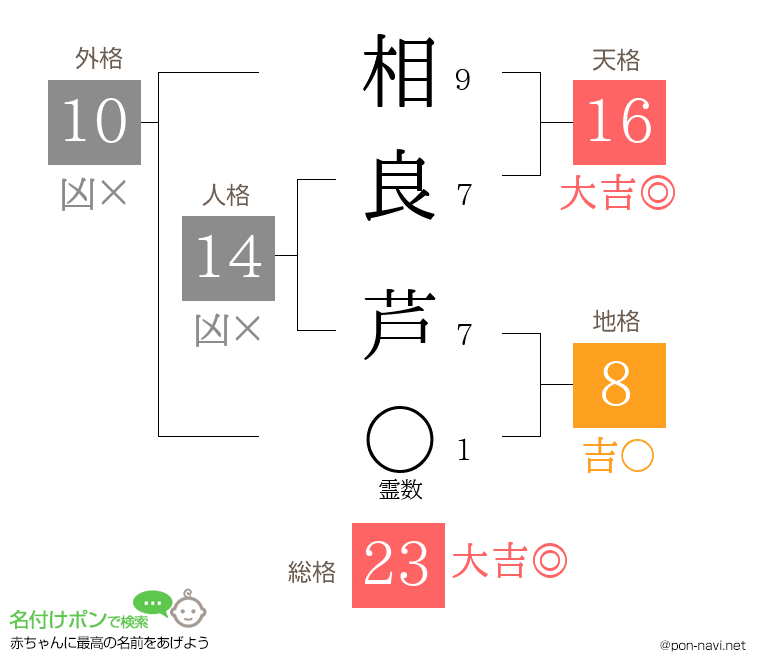 相良 芦さんの姓名判断結果