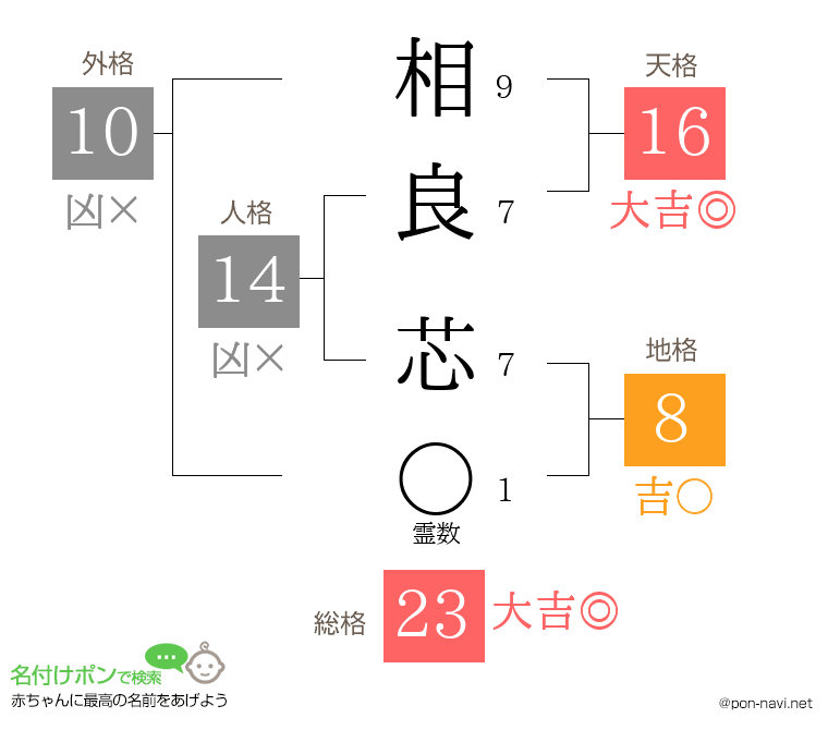相良 芯さんの姓名判断結果