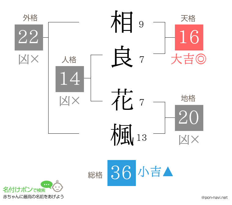相良 花楓さんの姓名判断結果