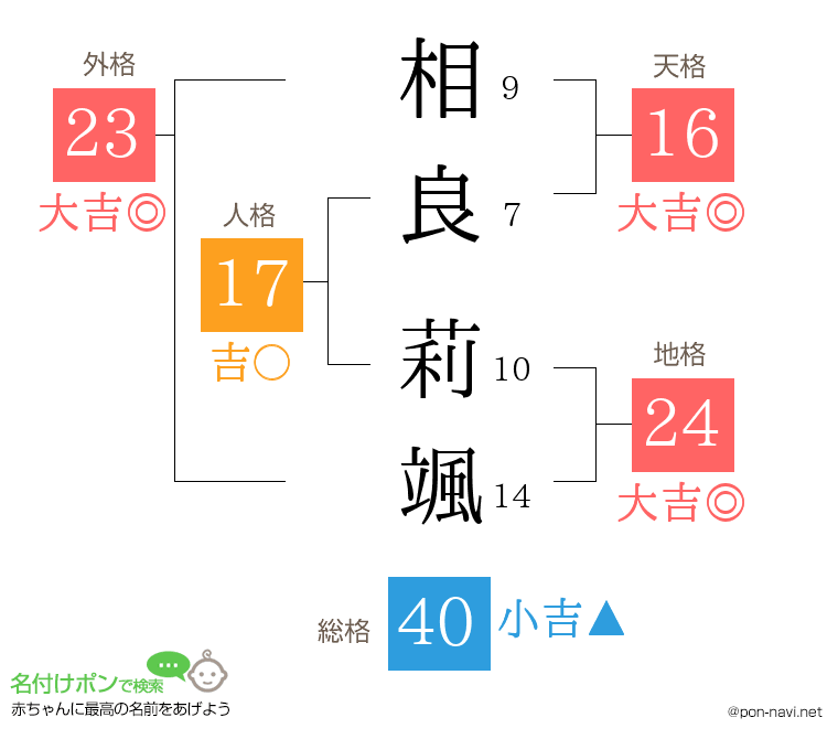 相良 莉颯さんの姓名判断結果