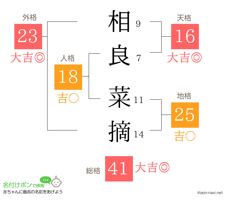 相良 菜摘さんの姓名判断結果