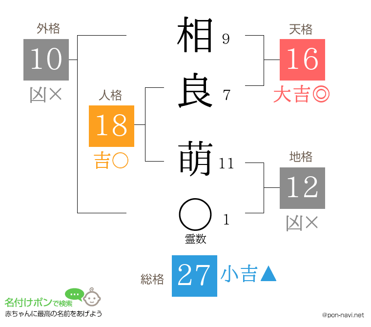 相良 萌さんの姓名判断結果