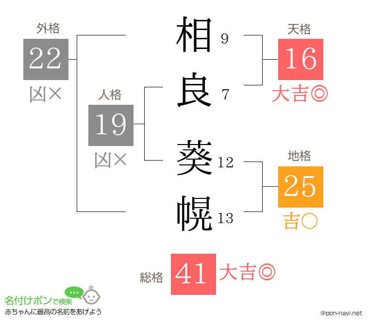 相良 葵幌さんの姓名判断結果