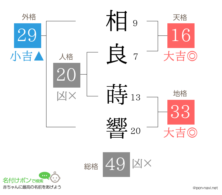 相良 蒔響さんの姓名判断結果