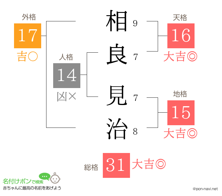 相良 見治さんの姓名判断結果