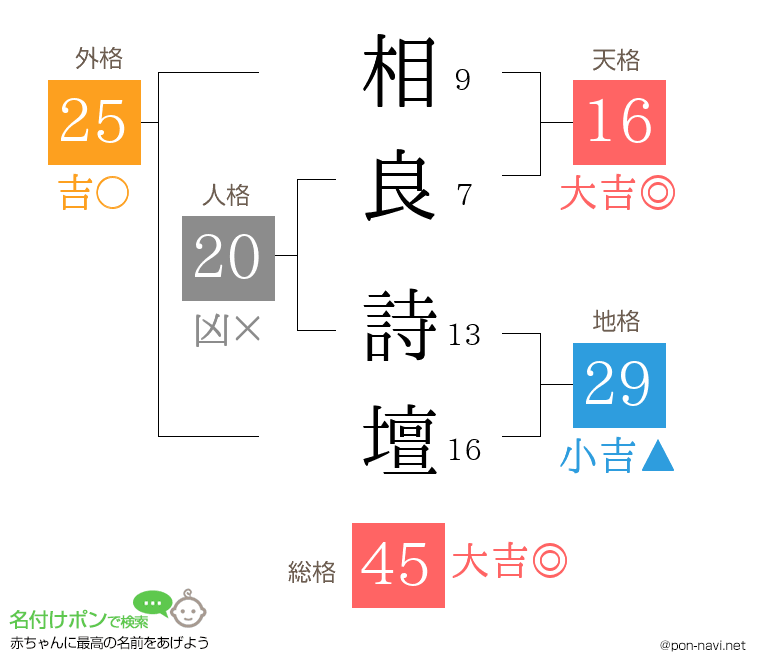 相良 詩壇さんの姓名判断結果