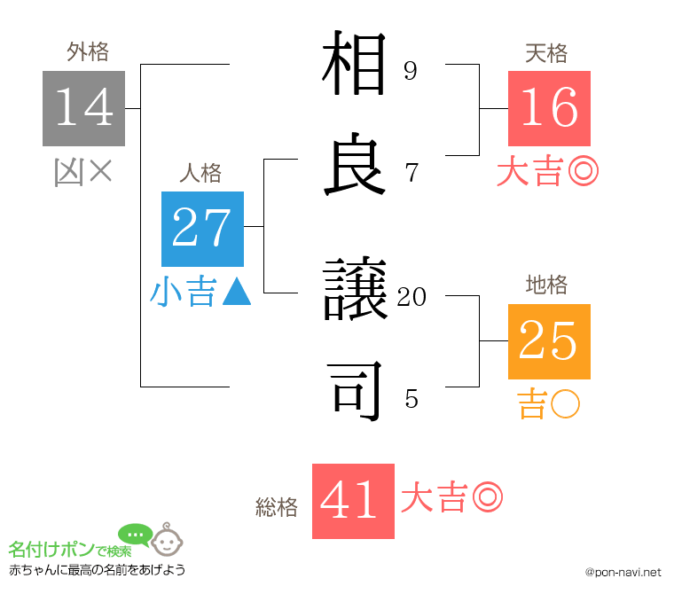 相良 譲司さんの姓名判断結果
