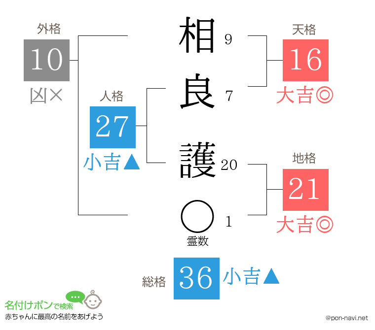 相良 護さんの姓名判断結果