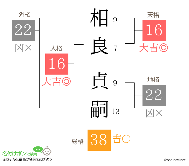 相良 貞嗣さんの姓名判断結果