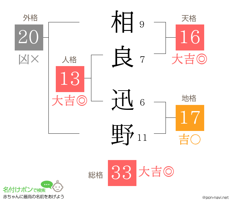 相良 迅野さんの姓名判断結果