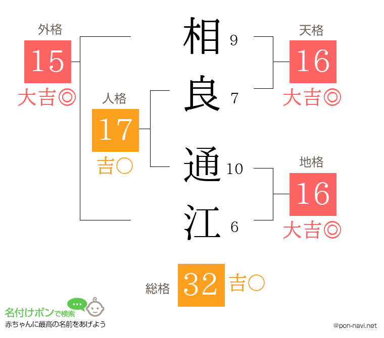相良 通江さんの姓名判断結果