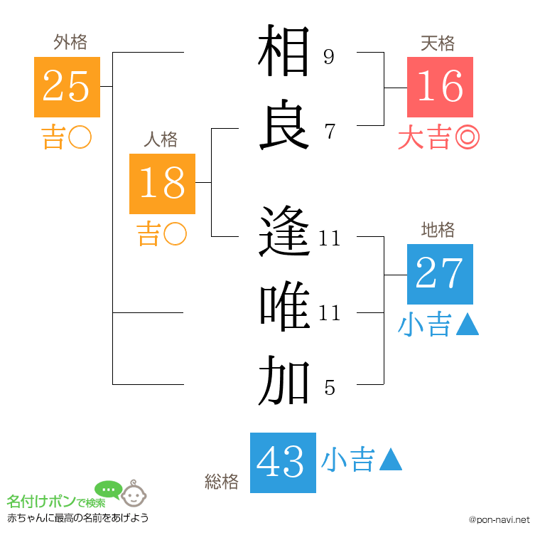 相良 逢唯加さんの姓名判断結果