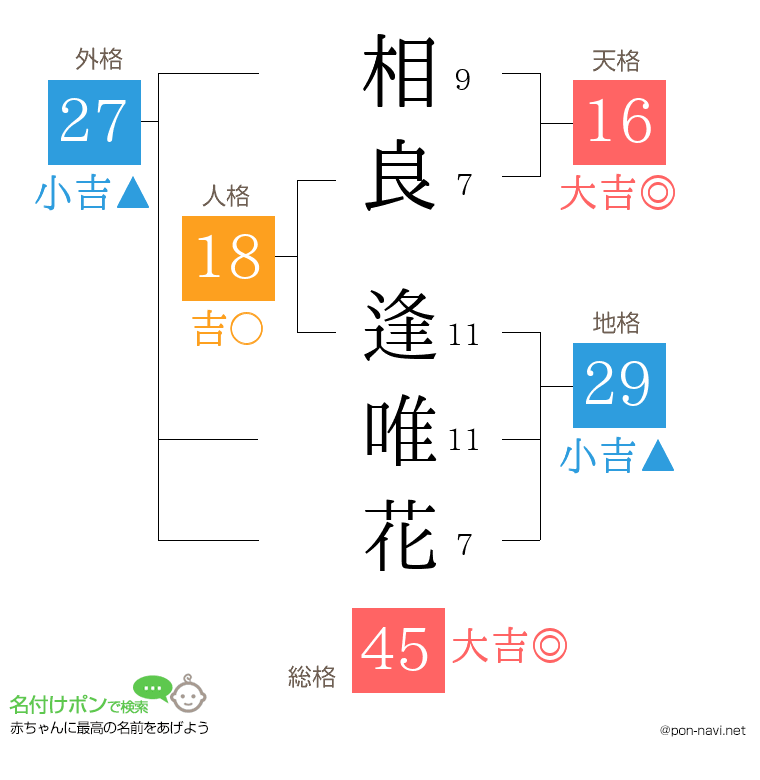 相良 逢唯花さんの姓名判断結果
