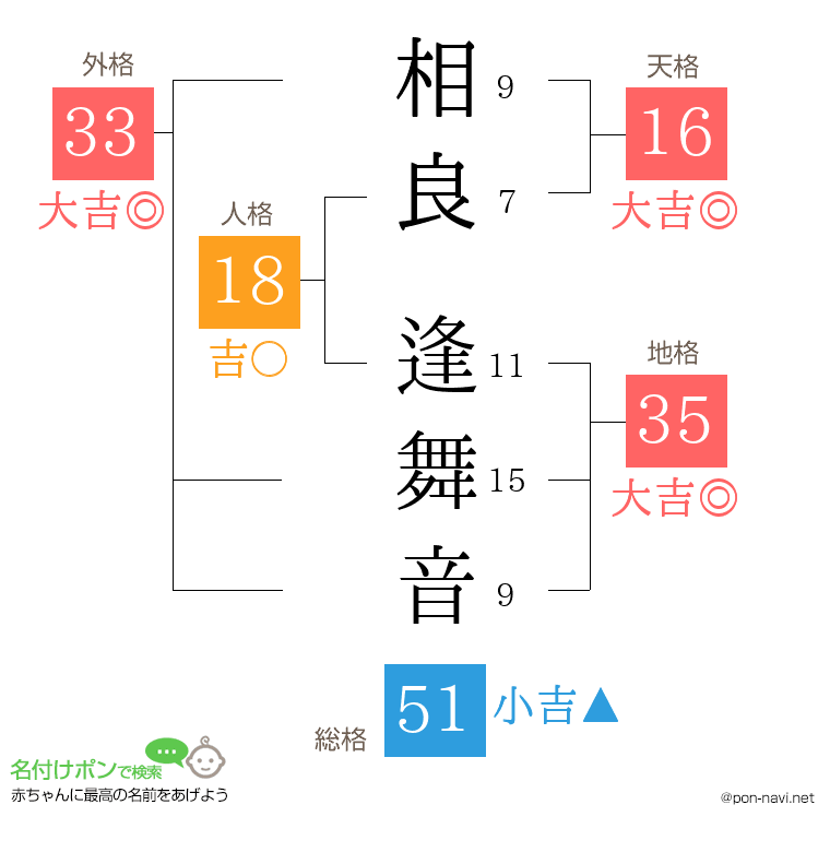 相良 逢舞音さんの姓名判断結果