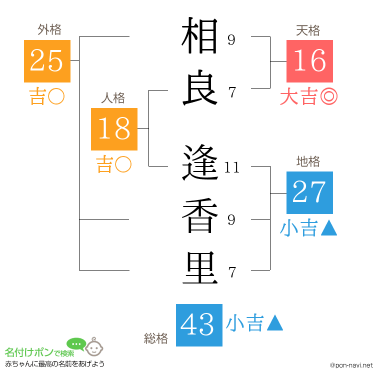 相良 逢香里さんの姓名判断結果
