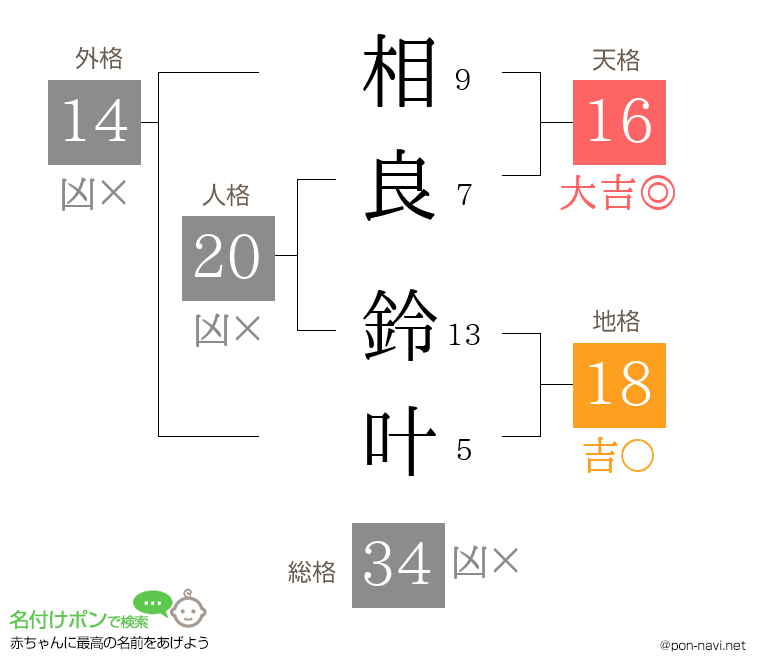 相良 鈴叶さんの姓名判断結果