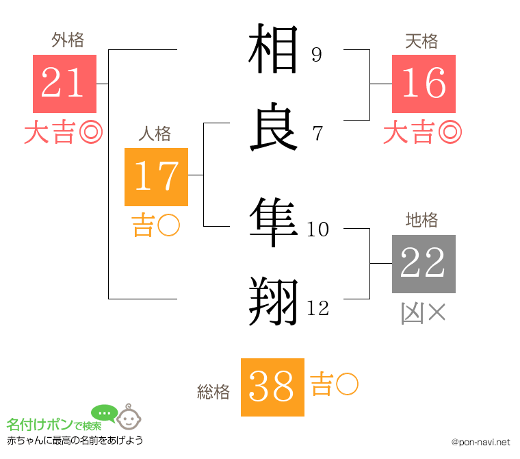 相良 隼翔さんの姓名判断結果