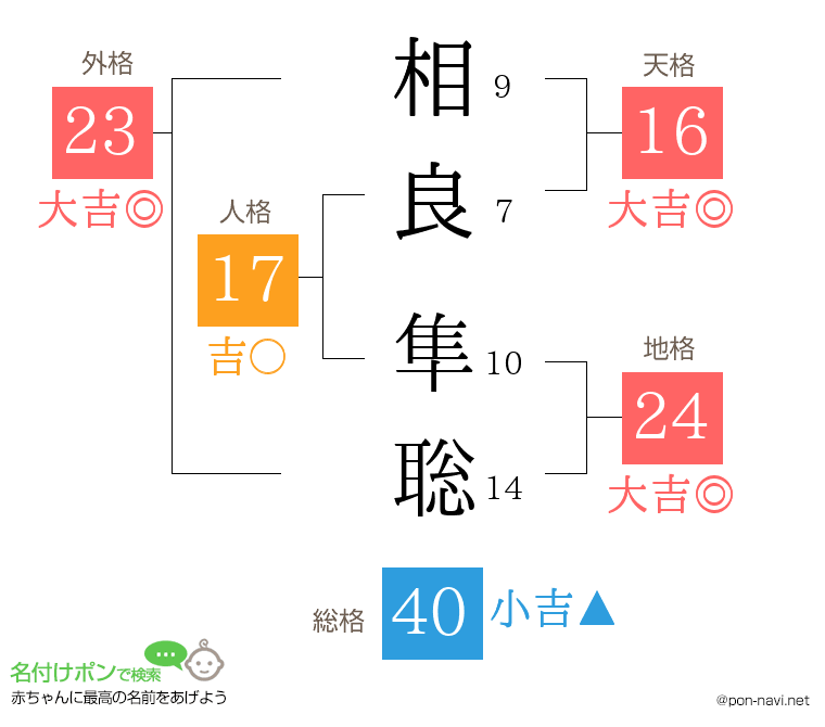相良 隼聡さんの姓名判断結果