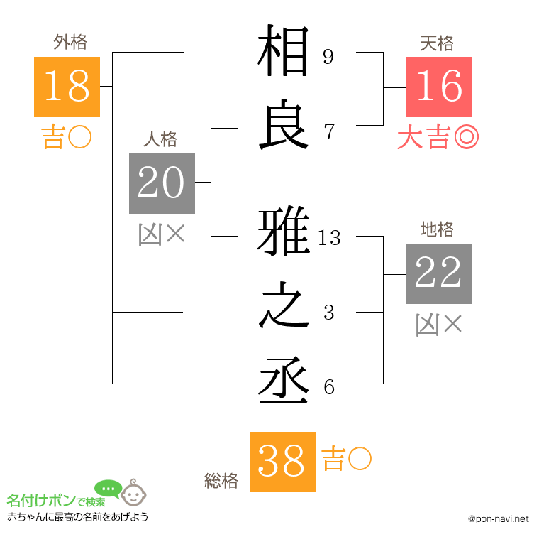 相良 雅之丞さんの姓名判断結果