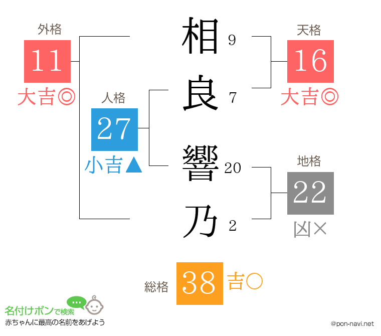 相良 響乃さんの姓名判断結果