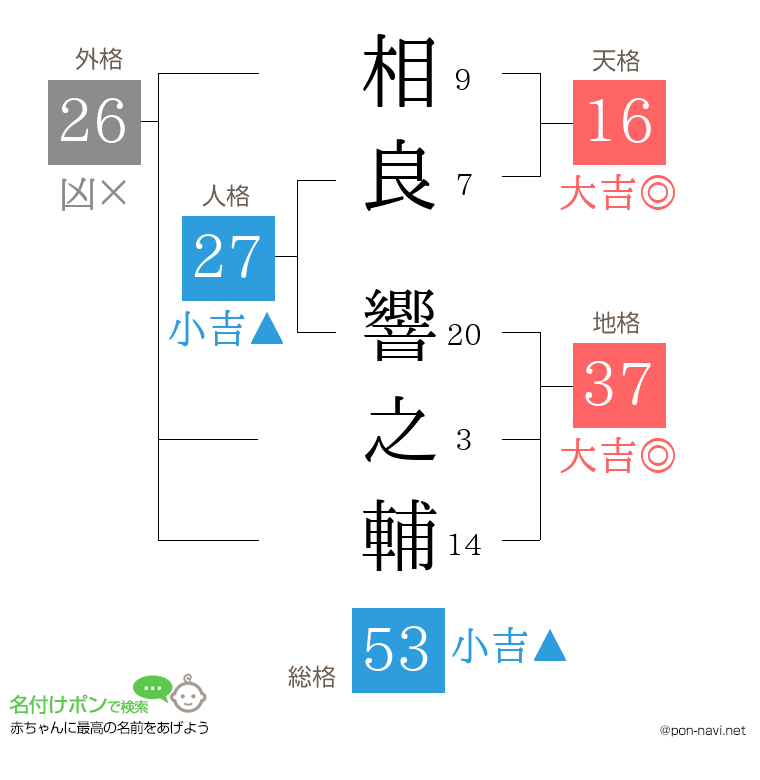 相良 響之輔さんの姓名判断結果