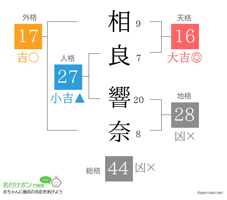 相良 響奈さんの姓名判断結果