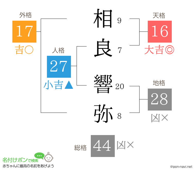 相良 響弥さんの姓名判断結果