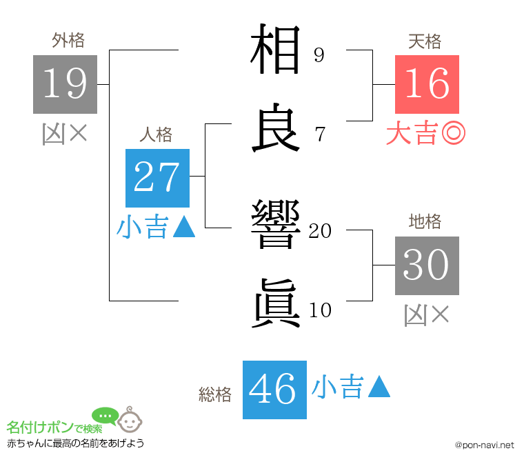 相良 響眞さんの姓名判断結果