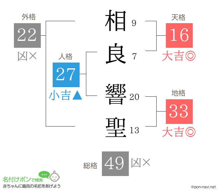 相良 響聖さんの姓名判断結果