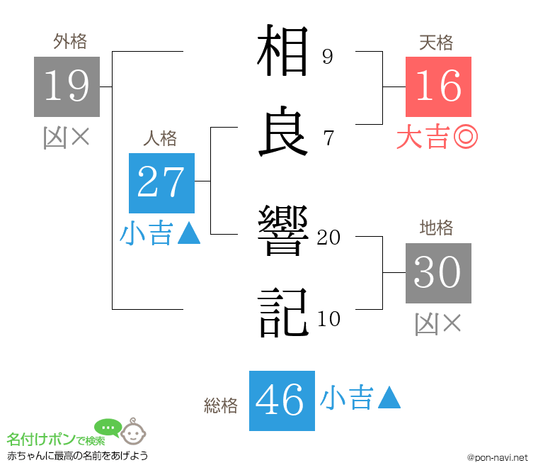 相良 響記さんの姓名判断結果