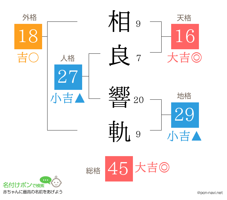 相良 響軌さんの姓名判断結果