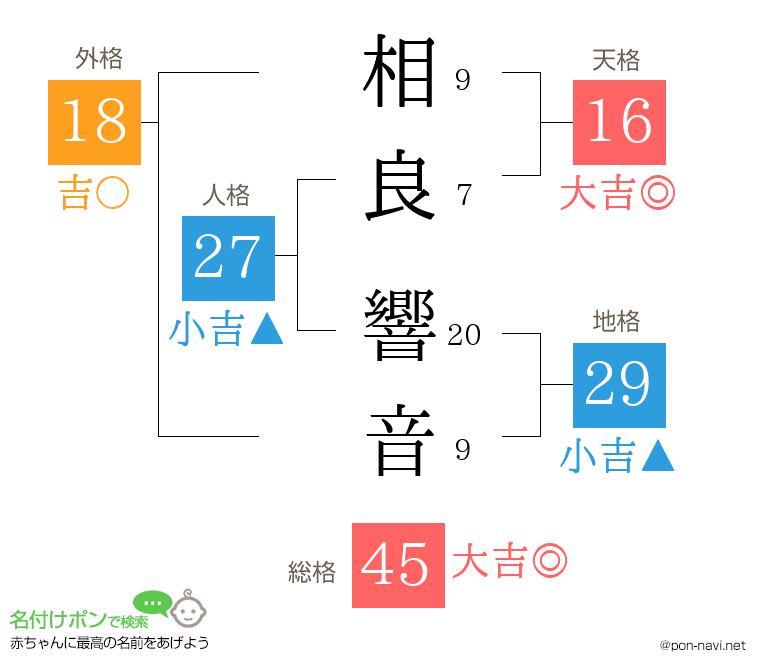 相良 響音さんの姓名判断結果