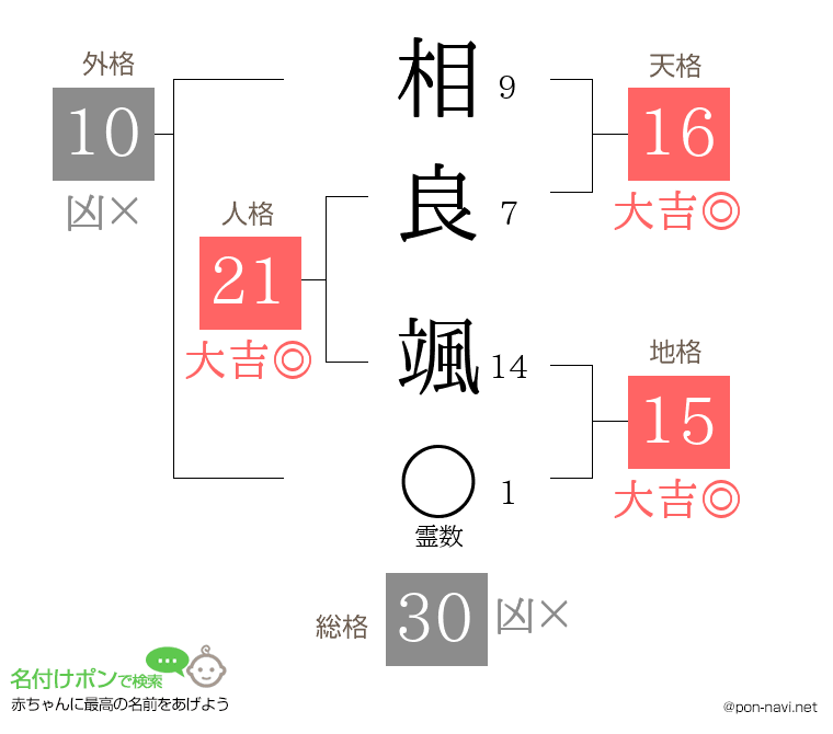 相良 颯さんの姓名判断結果