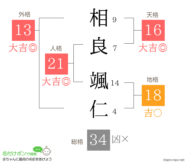 相良 颯仁さんの姓名判断結果