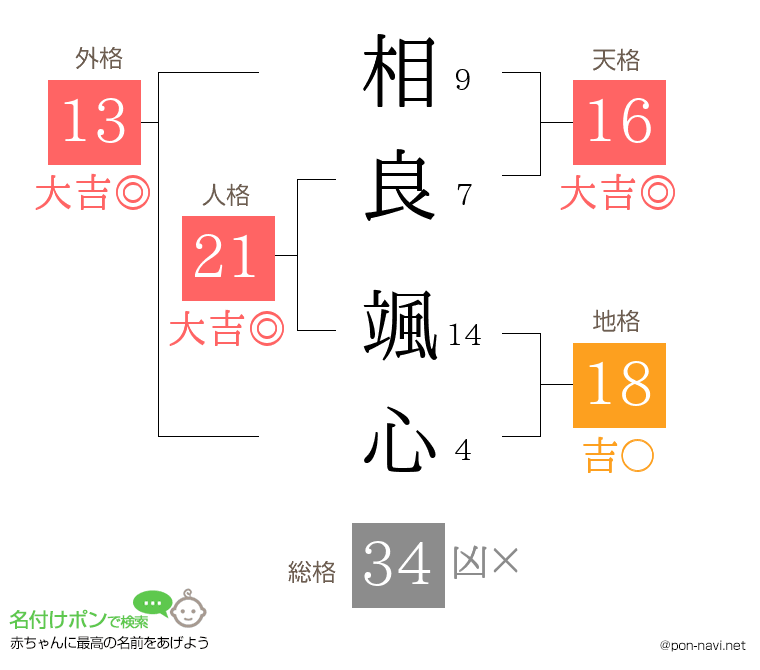 相良 颯心さんの姓名判断結果
