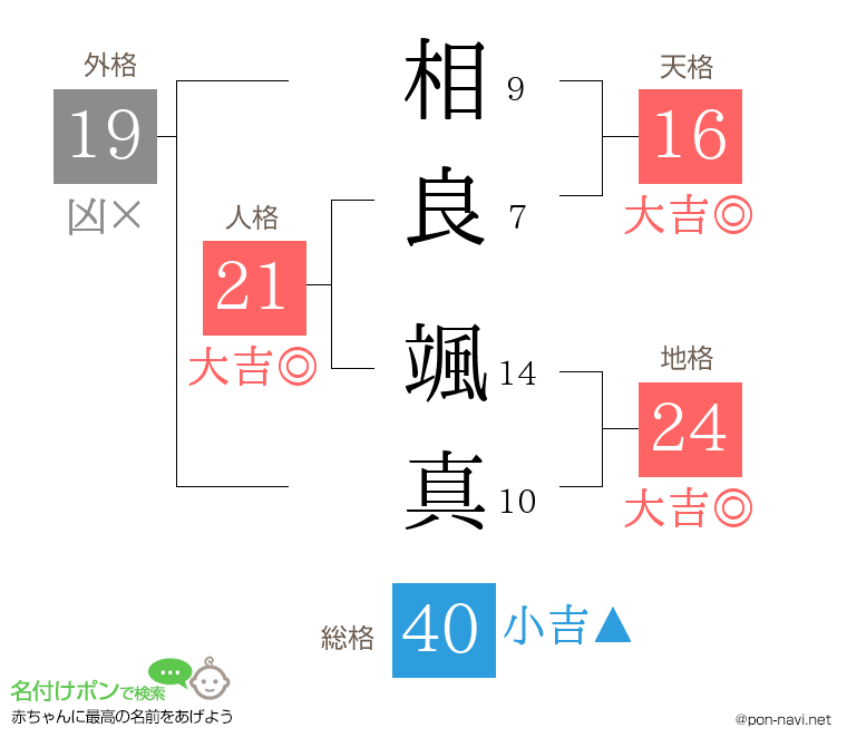 相良 颯真さんの姓名判断結果