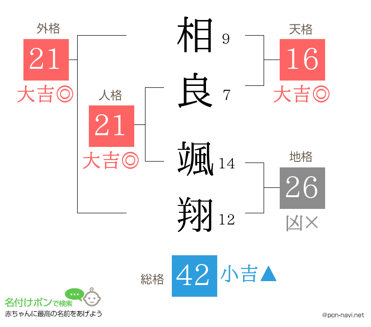 相良 颯翔さんの姓名判断結果