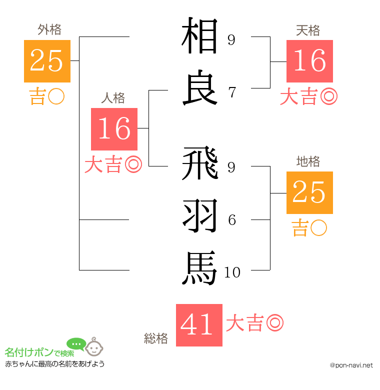 相良 飛羽馬さんの姓名判断結果