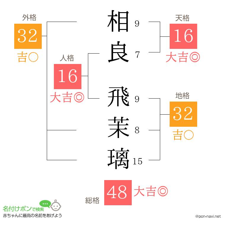 相良 飛茉璃さんの姓名判断結果