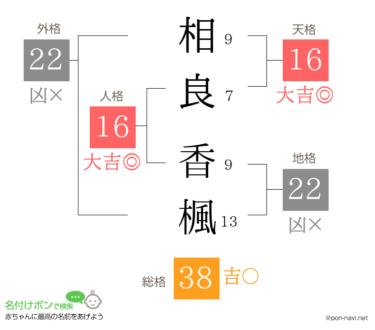 相良 香楓さんの姓名判断結果
