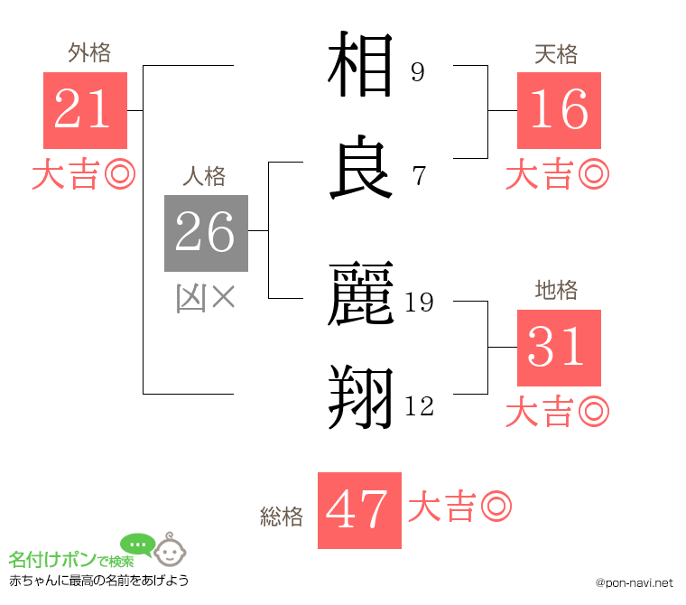 相良 麗翔さんの姓名判断結果