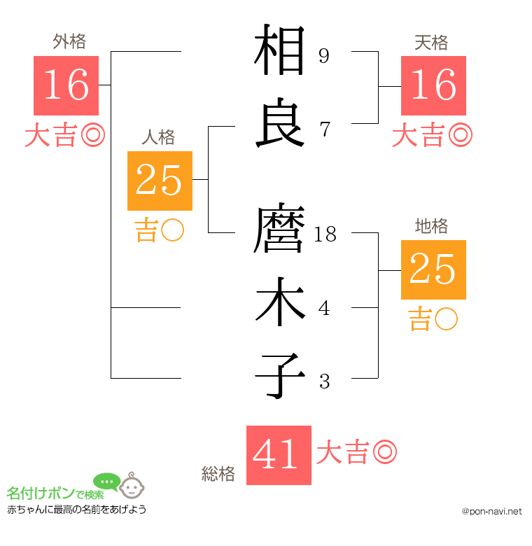 相良 麿木子さんの姓名判断結果
