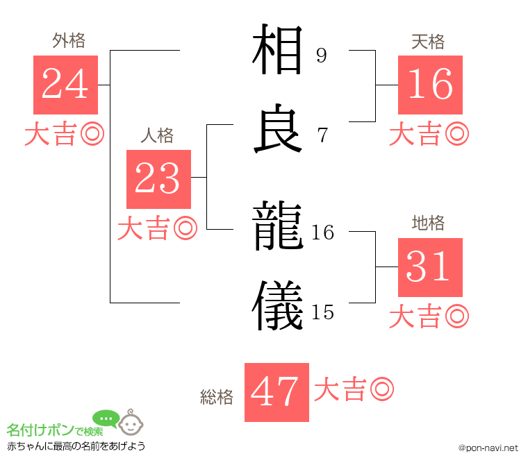 相良 龍儀さんの姓名判断結果