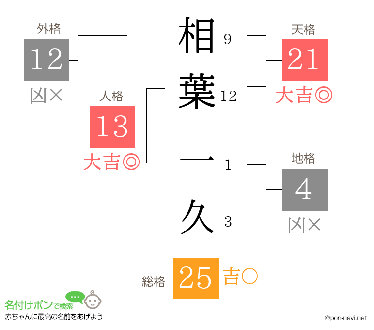 相葉 一久さんの姓名判断結果