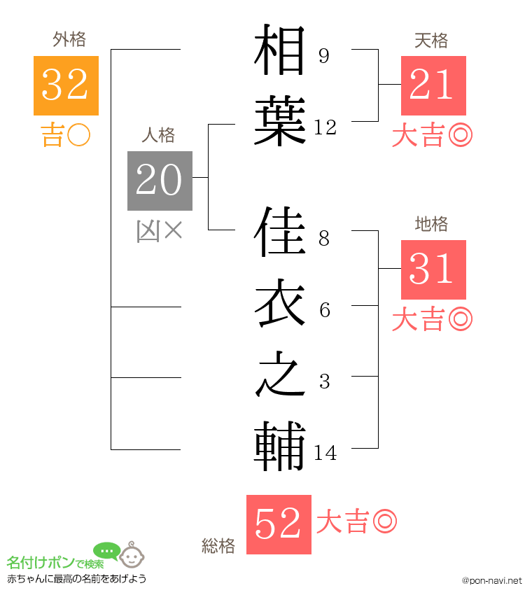 相葉 佳衣之輔さんの姓名判断結果