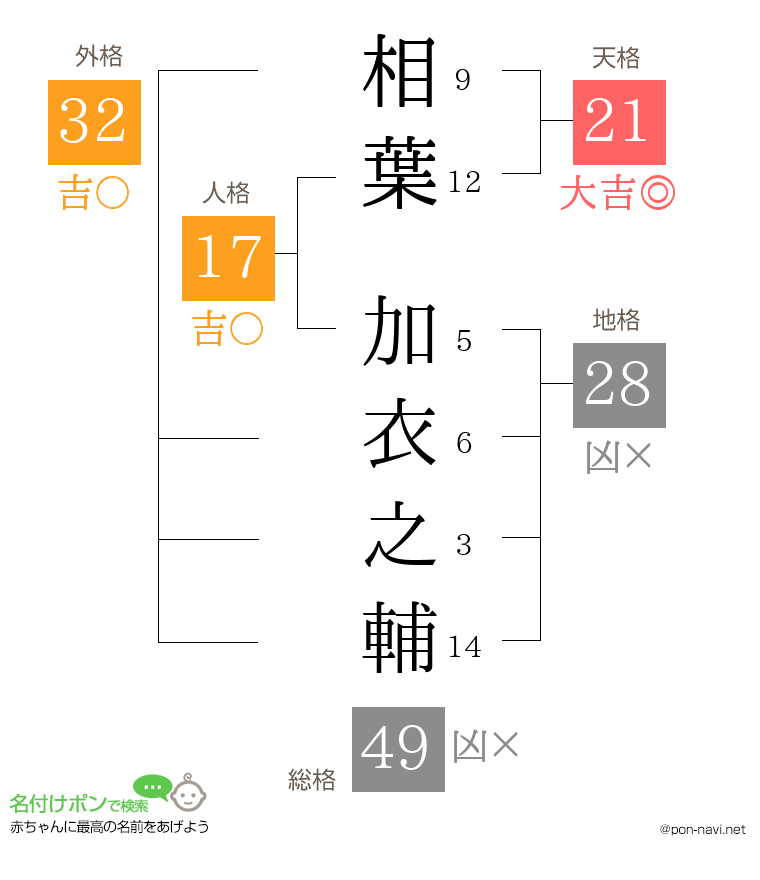 相葉 加衣之輔さんの姓名判断結果
