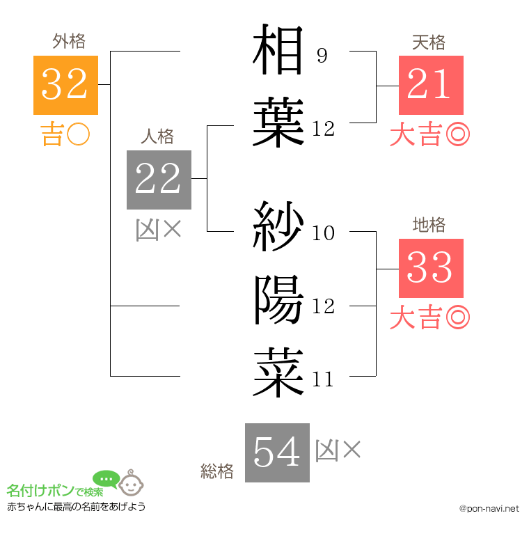 相葉 紗陽菜さんの姓名判断結果